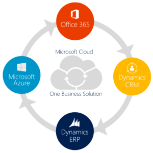 Microsoft dynamics ERP Solution