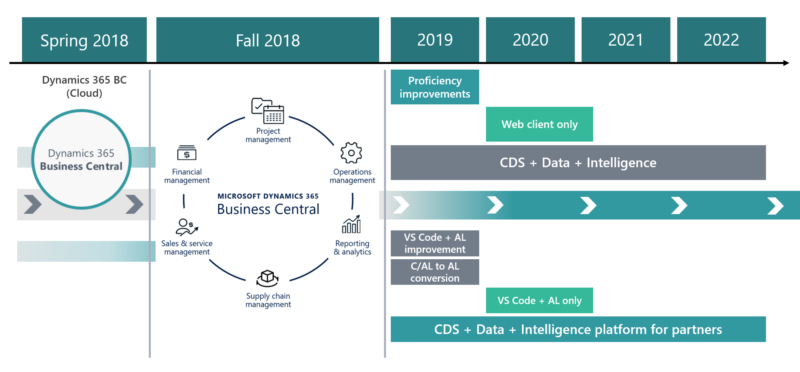 Dynamics 365 business central roadmap